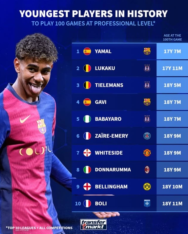 歐洲前10聯(lián)賽出場100次最年輕榜：亞馬爾第1，盧卡庫第2