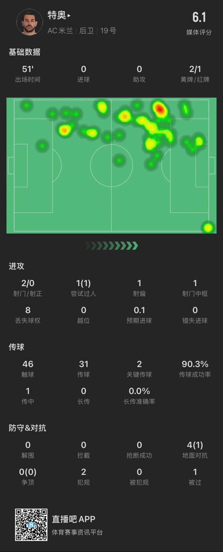 特奧本場：2黃變1紅離場，2腳關(guān)鍵傳球，4次對抗成功1次，被過1次