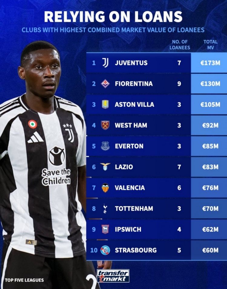 租借球員總身價榜：尤文1.73億歐居首，維拉1.05億歐第3，熱刺第8