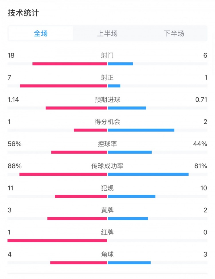 米蘭1-1費(fèi)耶諾德全場數(shù)據(jù)：控球率56%-44%，射門18-6，射正7-1