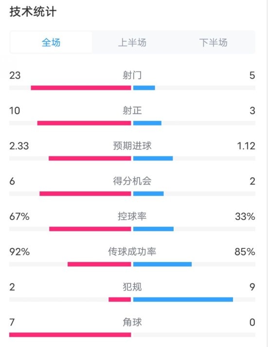 拜仁1-1凱爾特人數(shù)據(jù)：射門23-5，射正10-3，控球率67%-33%