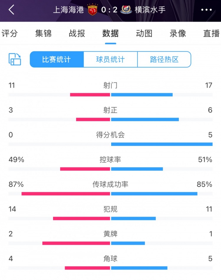 完??！全場數(shù)據(jù)：海港主要數(shù)據(jù)均落后于橫濱 得分機(jī)會0比5