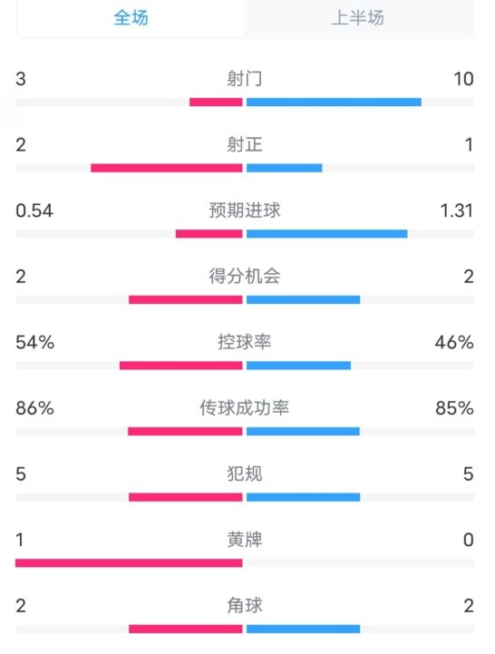 維拉半場2-1利物浦數據：射門3-10，射正2-1，控球率54%-46%