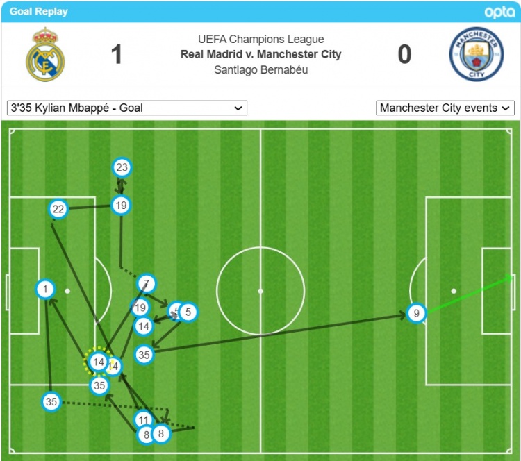 姆巴佩的首球經過了17次轉遞后打進，是歐冠對瓜氏曼城第二多
