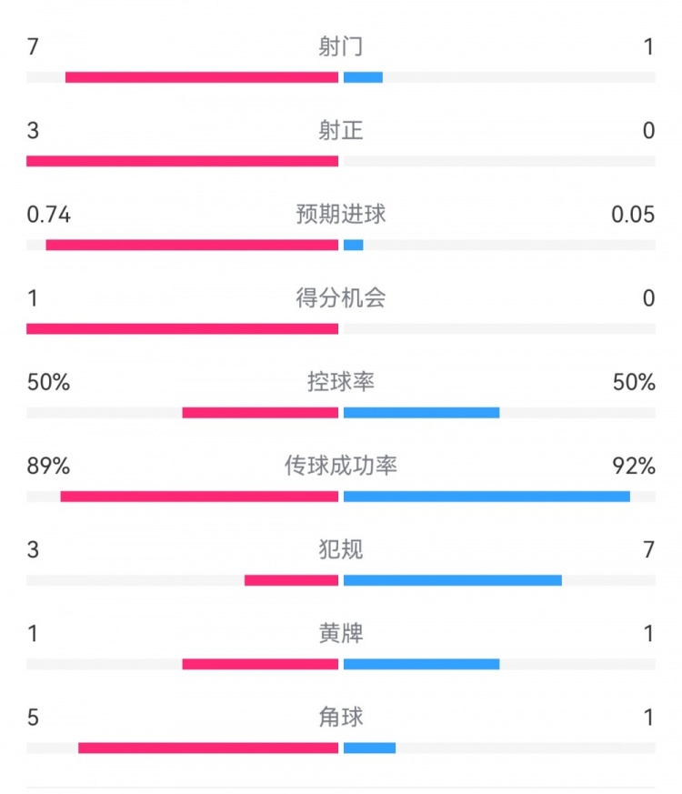 皇馬2-0曼城半場數據：皇馬7射3正，曼城僅1射0正，控球率五五開