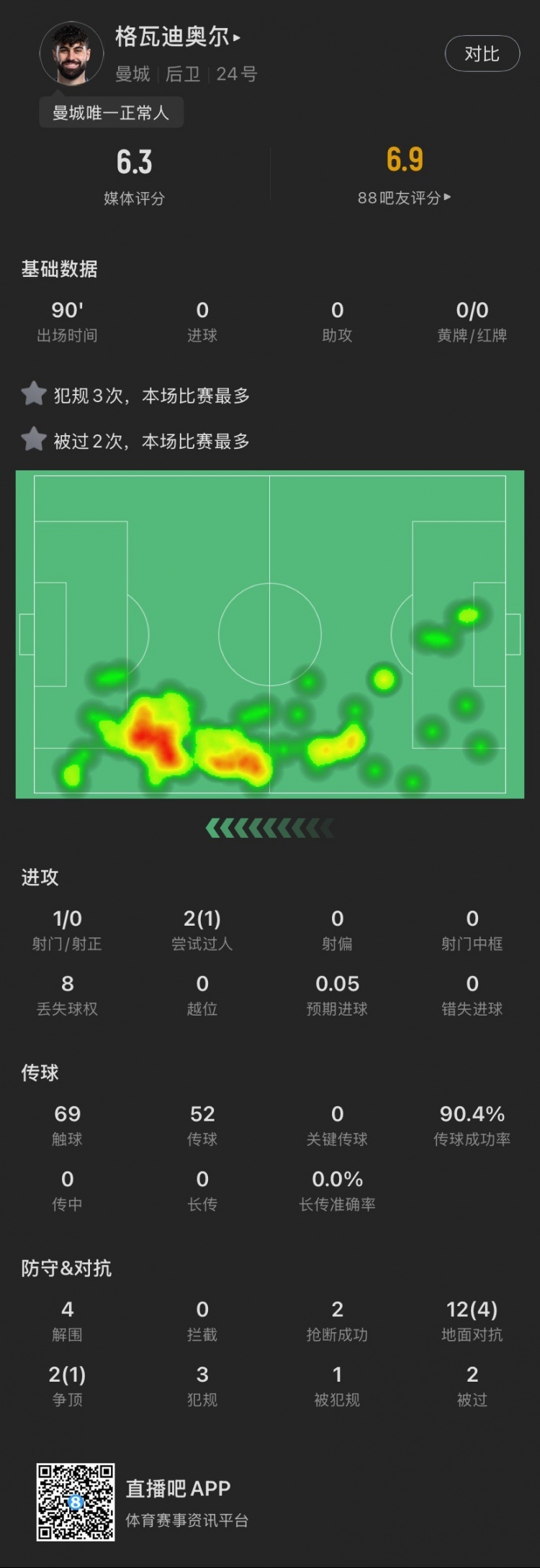 格瓦本場(chǎng)：被過2次犯規(guī)3次全場(chǎng)最多，貢獻(xiàn)4解圍，評(píng)分6.3全場(chǎng)最低