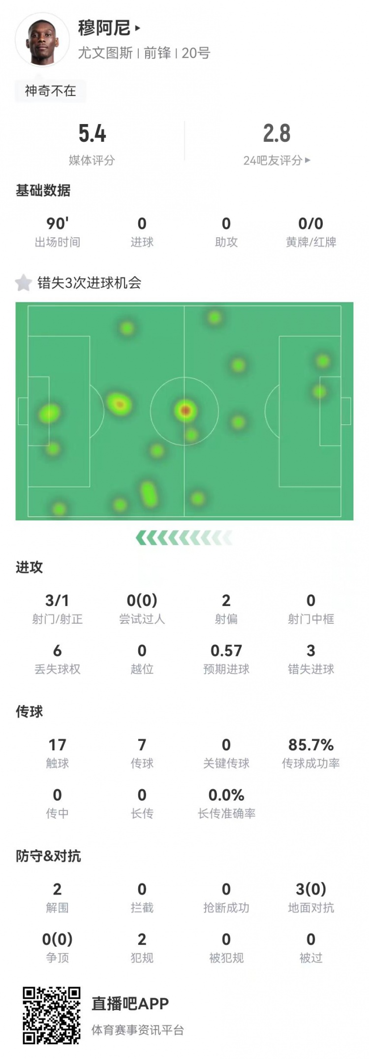 穆阿尼本場3射門3次錯失重大機會，3對抗0成功 5.4分全場最低