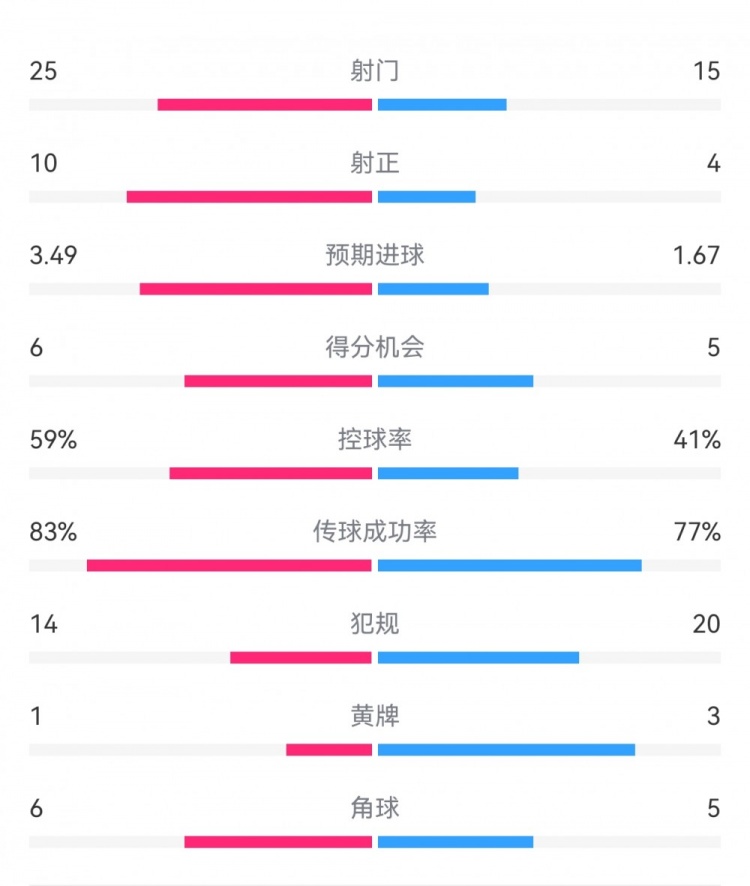 尤文1-3埃因霍溫數(shù)據(jù)：射門15-25，射正4-10，得分機會5-6