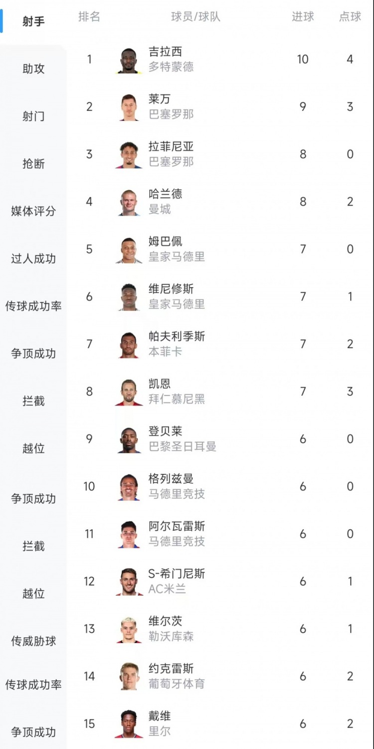 歐冠射手榜：吉拉西10球居首，萊萬9球次席&拉菲尼亞、哈蘭德8球