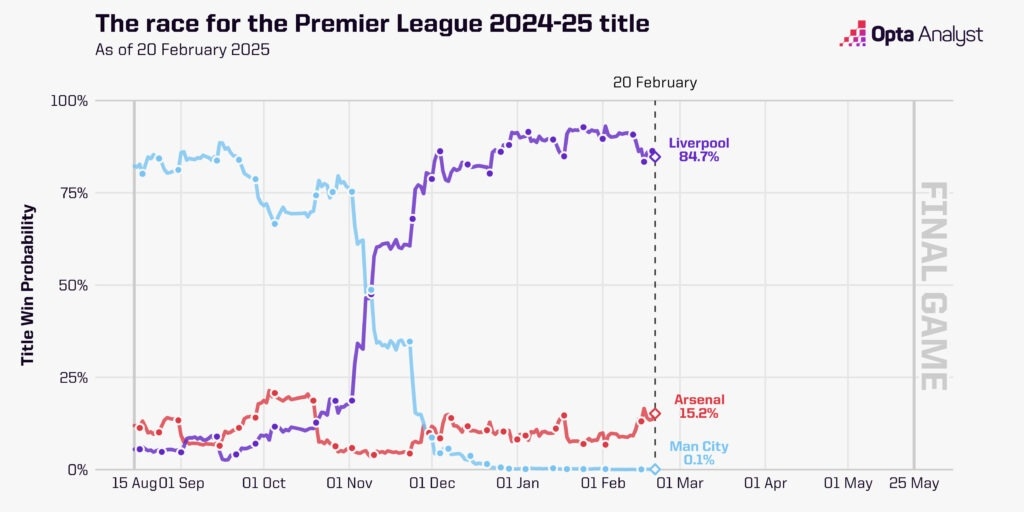 英超奪冠概率走勢圖：曼城斷崖式跌至0.1%，利物浦現(xiàn)84.7%槍手15%