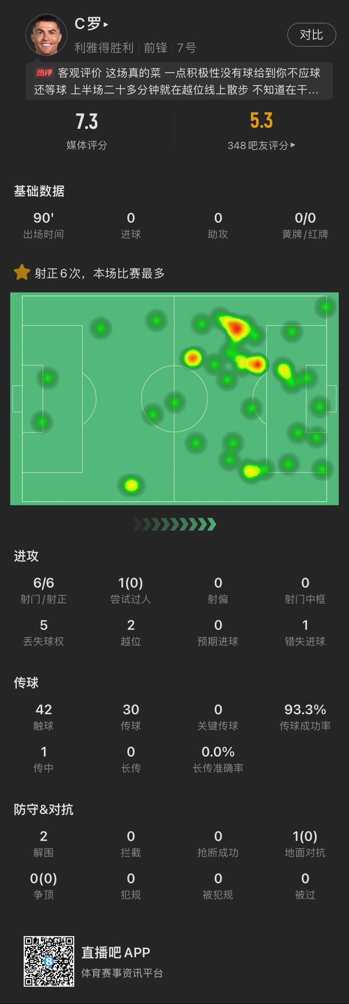 C羅本場數(shù)據(jù)：6次射門均射正未破門 錯失1進(jìn)球機(jī)會 評分7.3