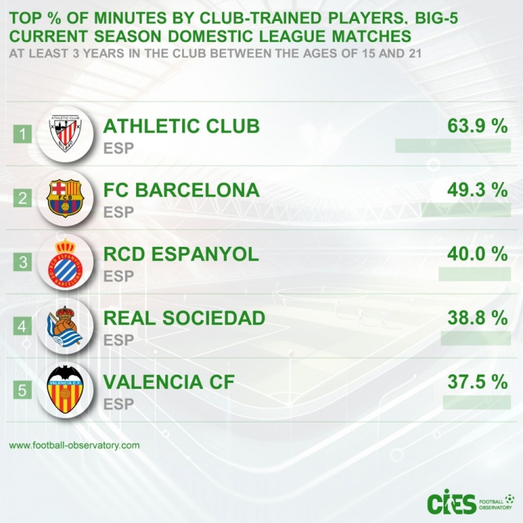 五大聯(lián)賽青訓(xùn)出場(chǎng)占比：畢巴63.9%居首&巴薩次席，前5皆西甲球隊(duì)