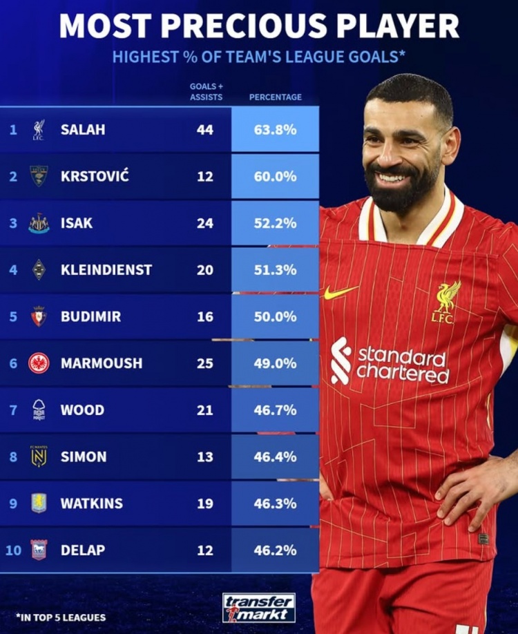 本賽季參與全隊(duì)進(jìn)球比率：薩拉赫63.8%居首，伊薩克&馬爾穆什在列