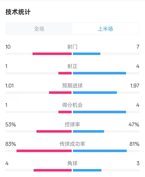 利物浦半場0-1巴黎數(shù)據(jù)：射門10-7，射正1-4，犯規(guī)5-0