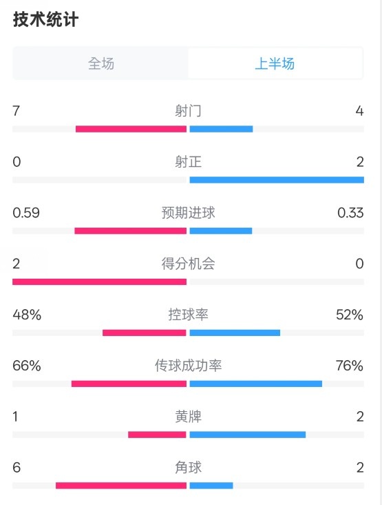 藥廠半場(chǎng)0-0拜仁數(shù)據(jù)：射門7-4，射正0-2，控球率48%-52%