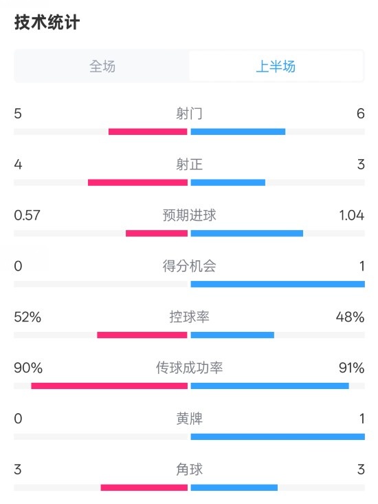 國米半場1-1費耶諾德數(shù)據(jù)：射門5-6，射正4-3，控球率52%-48%