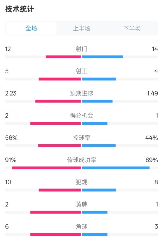 國米2-1費耶諾德全場數(shù)據(jù)：射門12-14，射正5-4，控球率56%-44%