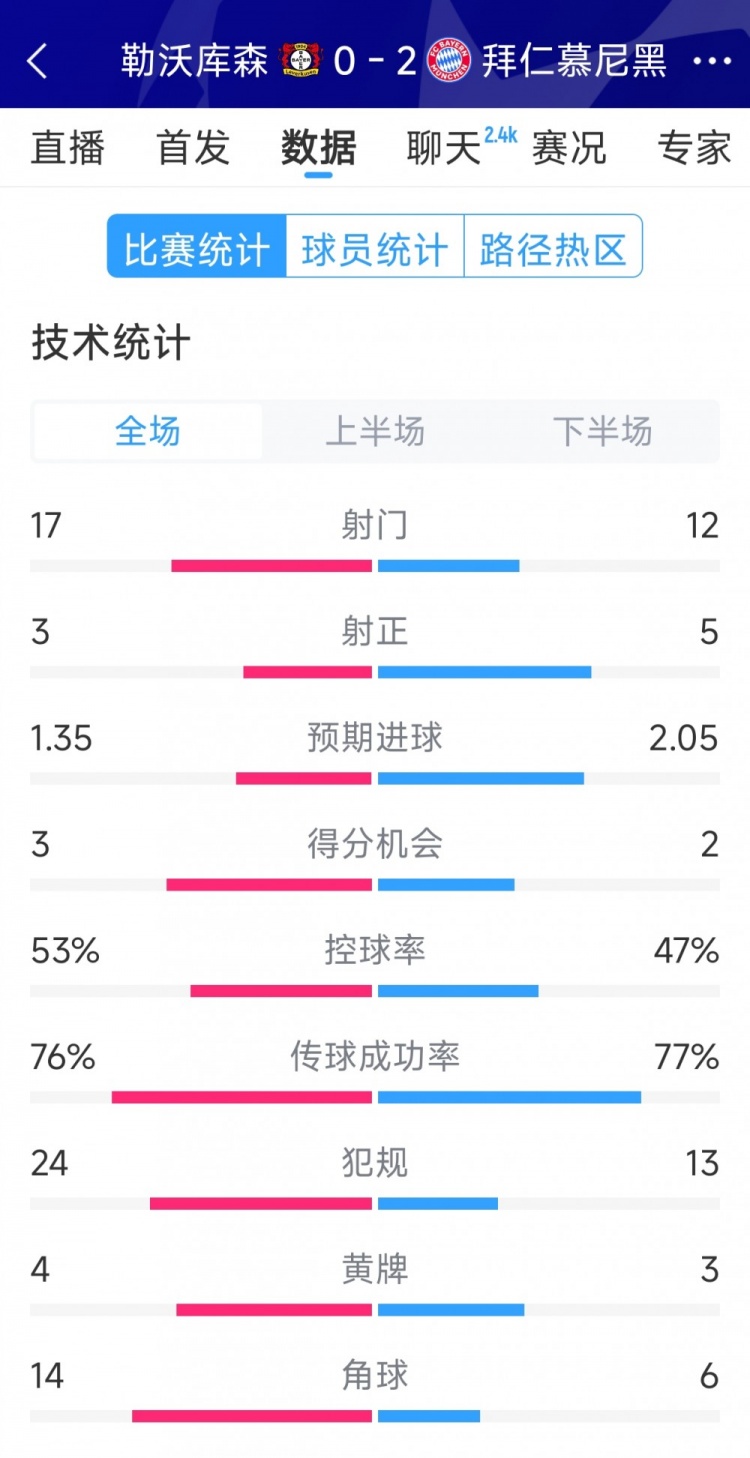 效率致勝，拜仁2-0勒沃庫(kù)森全場(chǎng)數(shù)據(jù)：射門12-17，射正5-3