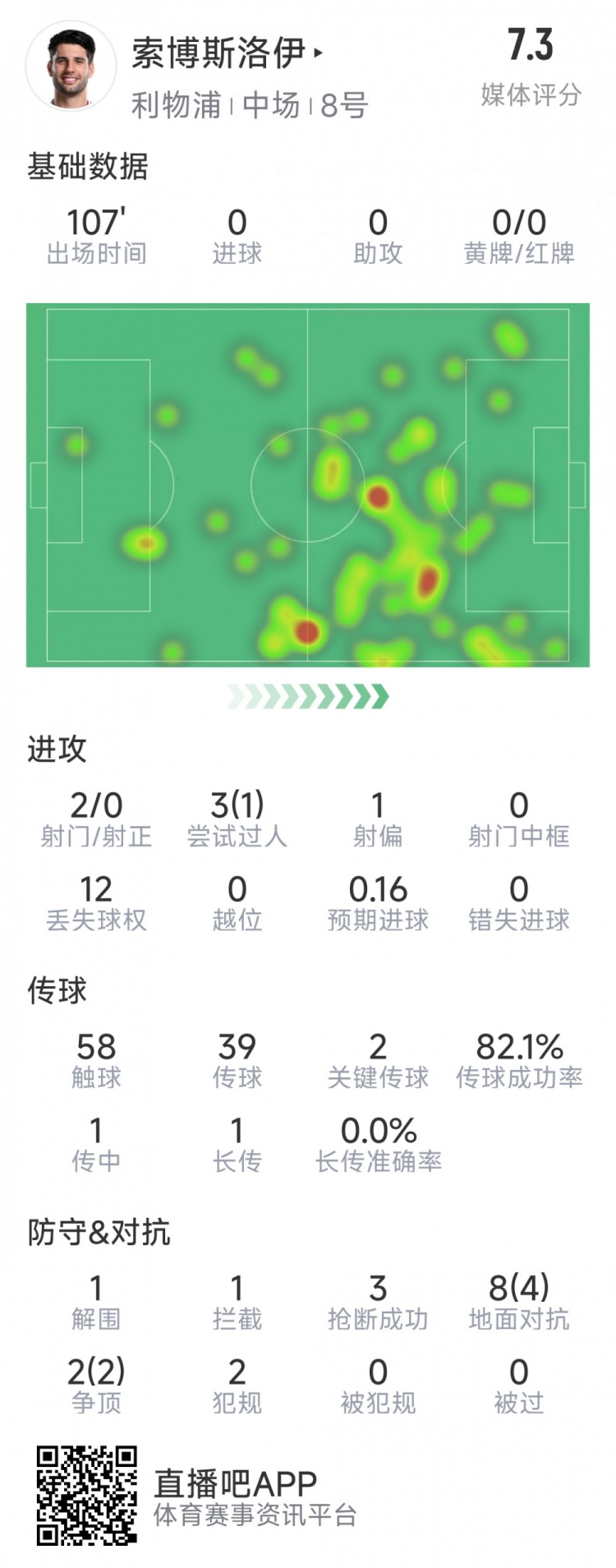 索博斯洛伊本場數(shù)據(jù)：2次射門，3次搶斷，10次對抗6次成功