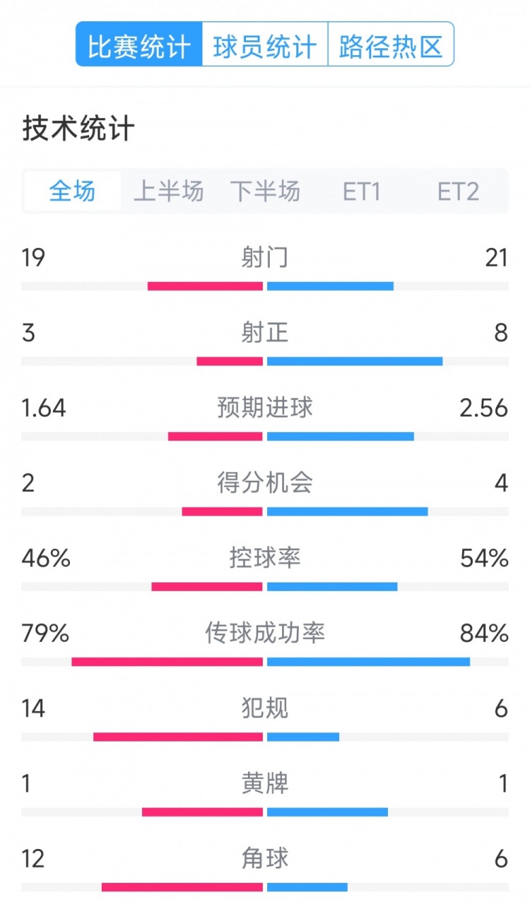 點(diǎn)球決勝，利物浦vs巴黎120分鐘比賽數(shù)據(jù)：射門19-21，射正3-8