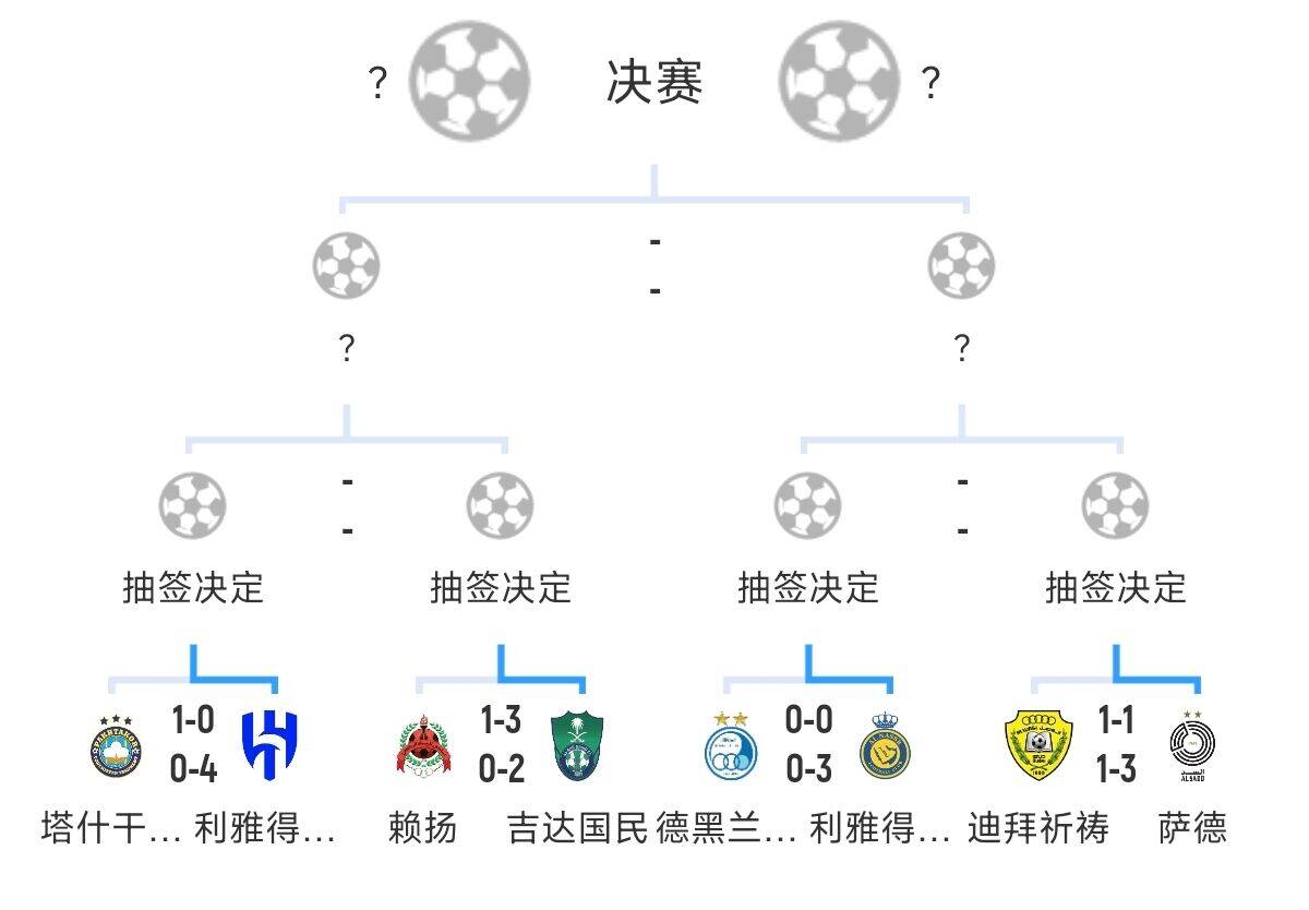 全員惡人！新月+勝利+國(guó)民打亞冠全部輕松晉級(jí)，西亞4強(qiáng)沙特占3席