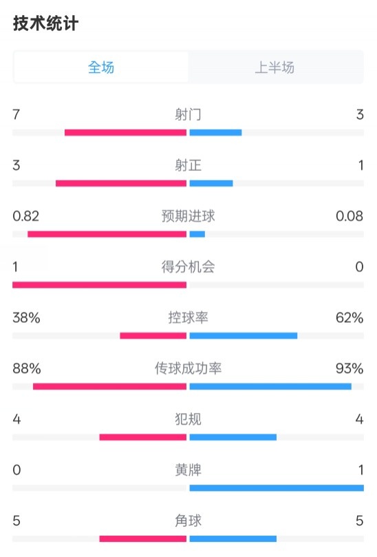 馬競半場1-0皇馬數(shù)據(jù)：射門7-3，射正3-1，控球率38%-62%