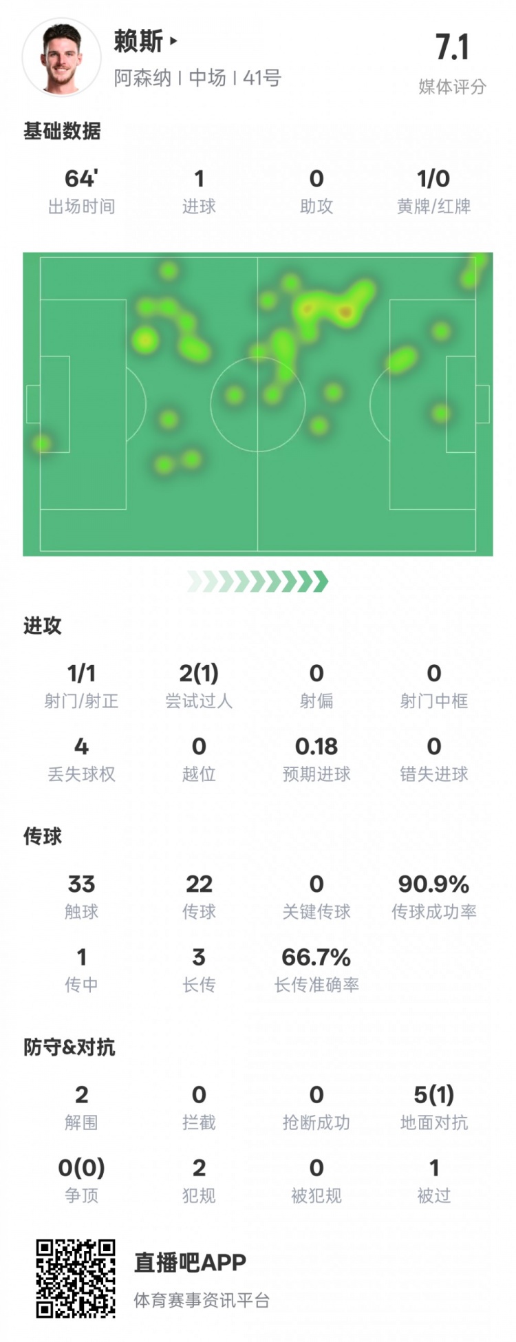 賴斯本場數(shù)據(jù)：1進(jìn)球2解圍&傳球成功率90.9%，評分7.1