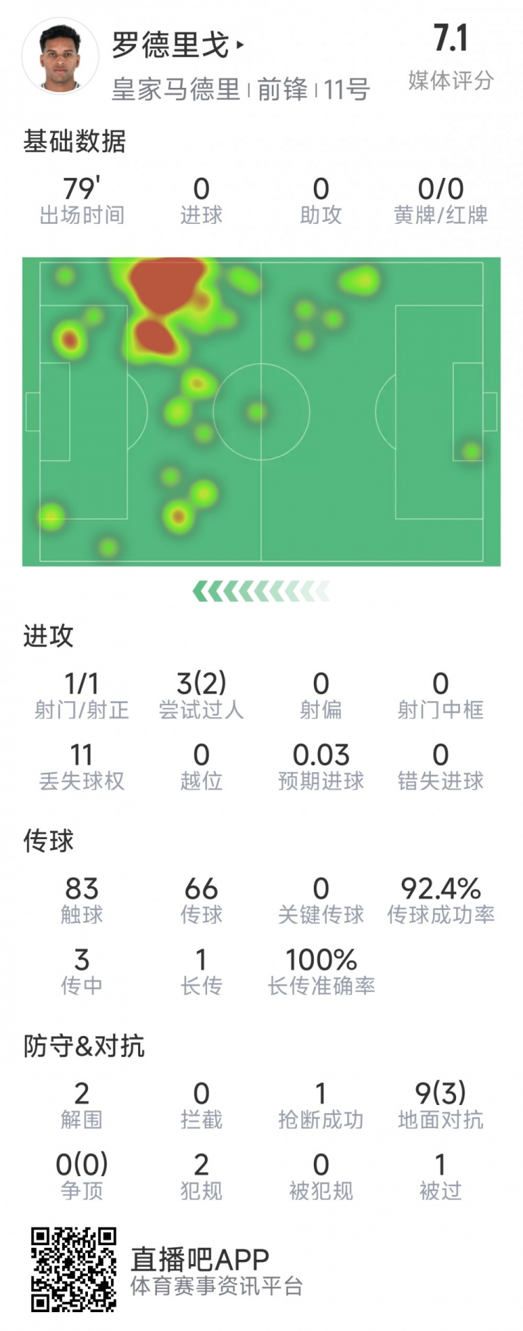 羅德里戈本場數(shù)據(jù)：1次射門，3次過人2次成功，2解圍，1搶斷