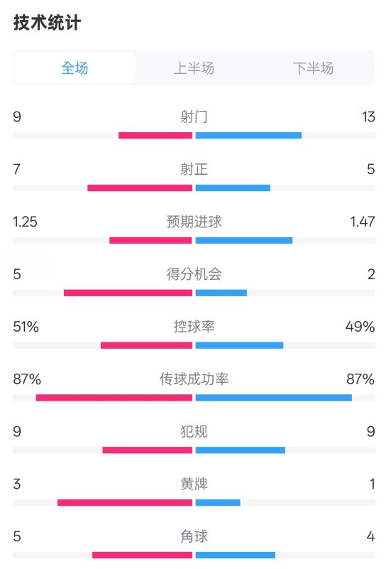 阿森納2-2埃因霍溫全場數(shù)據(jù)：射門9-13，射正7-5，控球率51%-49%