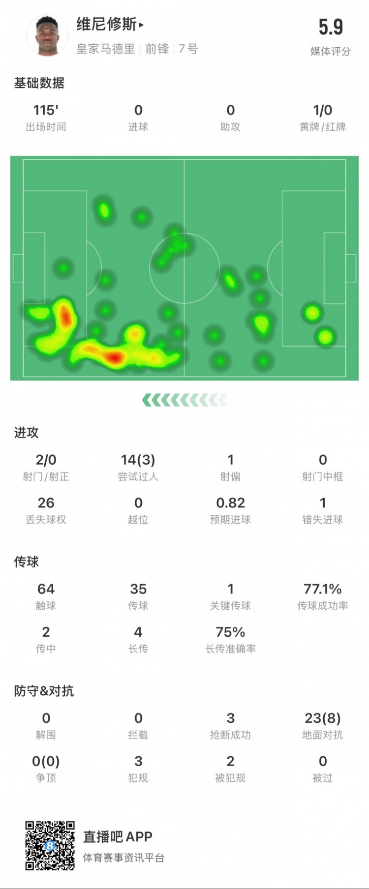 維尼修斯本場數(shù)據(jù)：1次錯失點球，14次過人3次成功，獲評5.9分