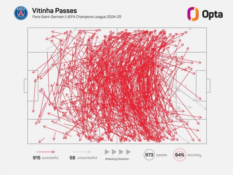 維蒂尼亞單賽季歐冠成功傳球已915次，近21年中場僅哈維等4人做到