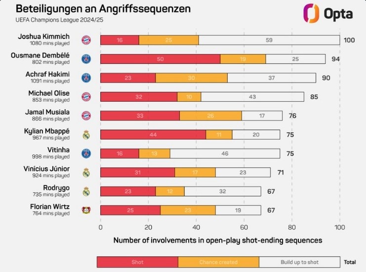 基米希本賽季歐冠100次參與形成射門(mén)的進(jìn)攻，領(lǐng)跑所有球員