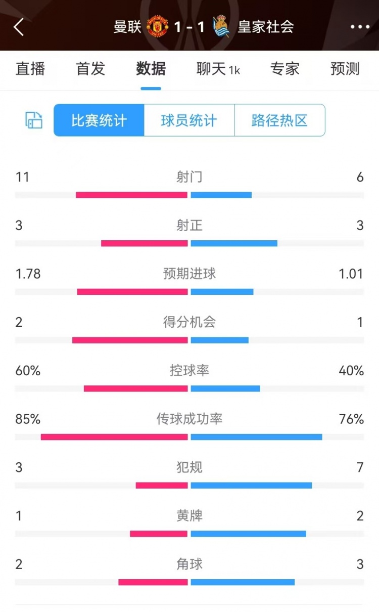 曼聯(lián)半場數(shù)據(jù)：射門11-6、射正3-3、得分機會2-1，犯規(guī)3-7