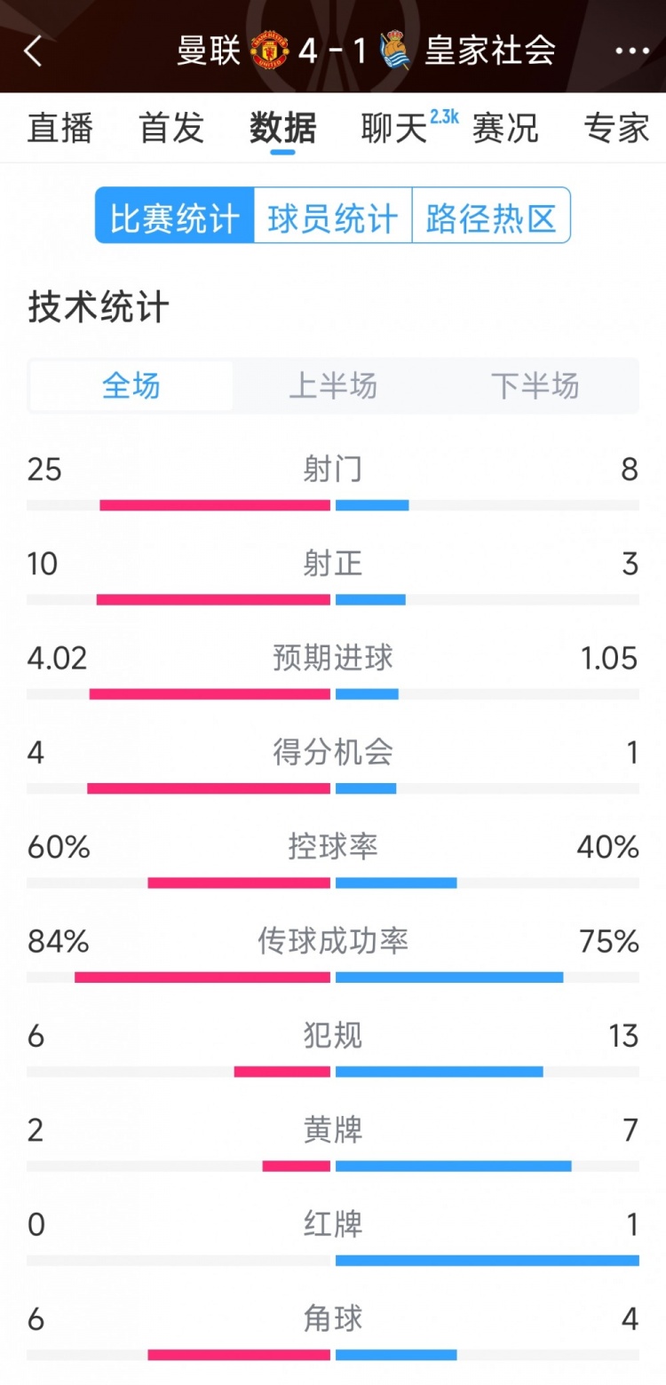 曼聯(lián)4-1皇家社會全場數(shù)據(jù)：射門25-8，射正10-3，得分機會4-1