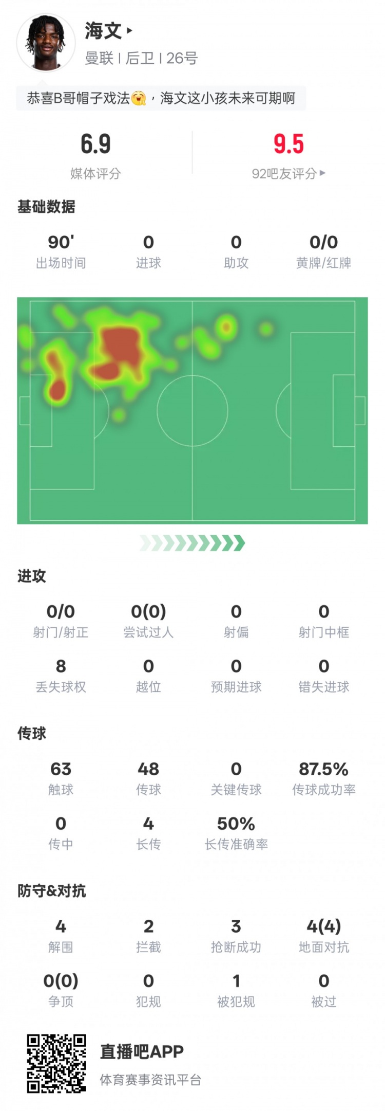 海文本場數(shù)據(jù)：4解圍2攔截3搶斷&4次地面對抗均成功，評分6.9